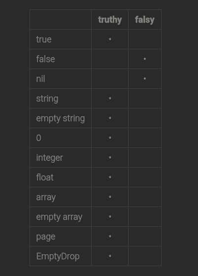 The image is a table comparing whether various values in a programming context are considered "truthy" or "falsy." The table has two columns: "truthy" and "falsy," with dots indicating the classification of each value. The rows list the following values:

true - truthy
false - falsy
nil - falsy
string - truthy
empty string - falsy
0 - falsy
integer - truthy
float - truthy
array - truthy
empty array - truthy
page - truthy
EmptyDrop - falsy

The table visually communicates which values are considered truthy or falsy.
