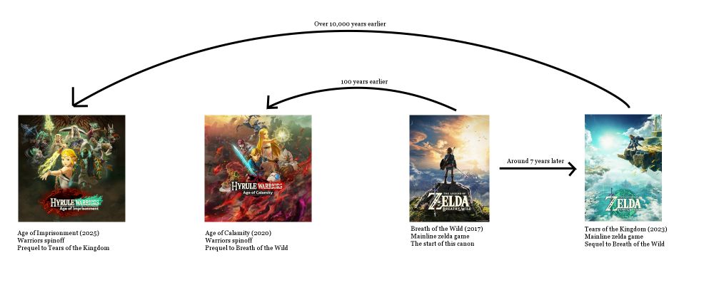 Age of imprisonment is a prequel to tears of the kingdom that takes place over 10,000 years earlier. Age of calamity is a prequel to breath of the wild that takes place 100 years earlier. Tears of the kingdom is a sequel to breath of the wild that places place around 7 years later.