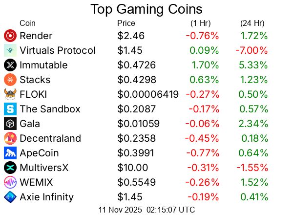 Top gaming cryptocurrencies / crypto
Render RENDER  $2.46
Virtuals Protocol VIRTUAL  $1.45
Immutable IMX  $0.4726
Stacks STX  $0.4298
FLOKI FLOKI  $0.00006419
The Sandbox SAND  $0.2087
Gala GALA  $0.01059
Decentraland MANA  $0.2358
ApeCoin APE  $0.3991
MultiversX EGLD  $10.00
WEMIX WEMIX  $0.5549
Axie Infinity AXS  $1.45
Beam BEAM  $0.004582
Ronin RON  $0.2996
SuperVerse SUPER  $0.3231
Four FORM  $0.4591
