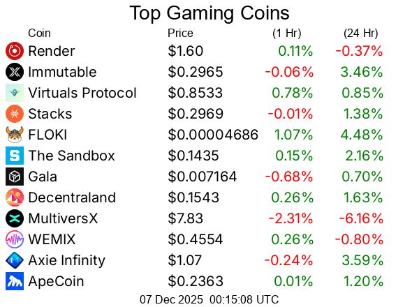 Top gaming cryptocurrencies / crypto
Render RENDER  $1.60
Immutable IMX  $0.2965
Virtuals Protocol VIRTUAL  $0.8533
Stacks STX  $0.2969
FLOKI FLOKI  $0.00004686
The Sandbox SAND  $0.1435
Gala GALA  $0.007164
Decentraland MANA  $0.1543
MultiversX EGLD  $7.83
WEMIX WEMIX  $0.4554
Axie Infinity AXS  $1.07
ApeCoin APE  $0.2363
Beam BEAM  $0.003357
SuperVerse SUPER  $0.249
Ronin RON  $0.1841
Four FORM  $0.3489

