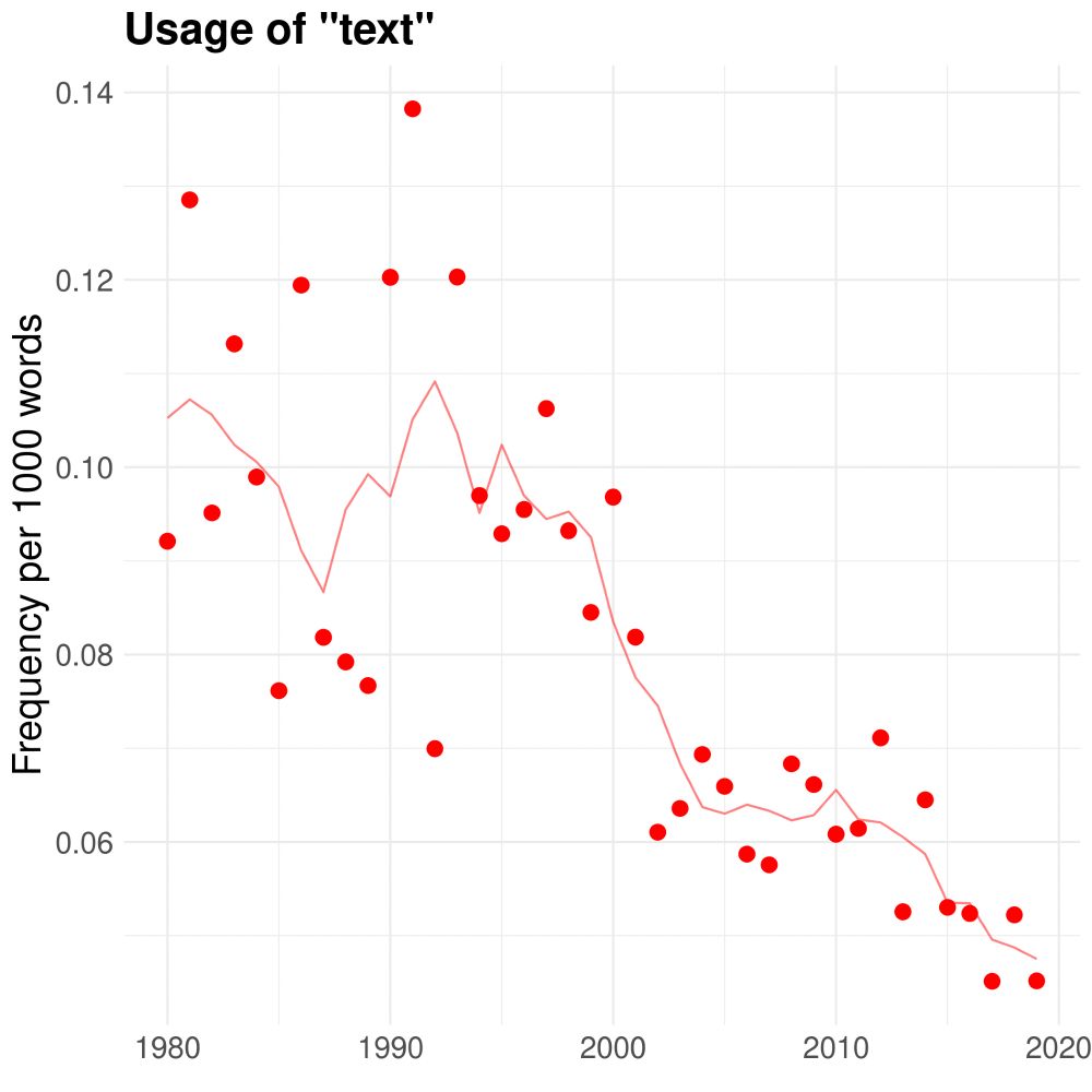 "text" is decreasing in frequency over time