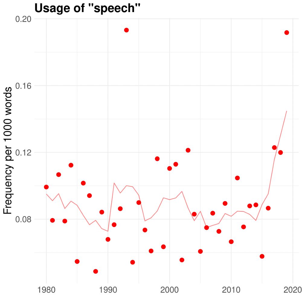 "speech" is increasing in frequency over time