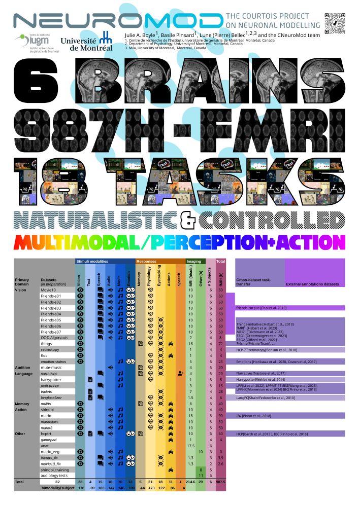 Poster titled "Neuromod: The Courtois Project on Neuronal Modelling" with logos from Université de Montréal and the Centre de recherche de l'Institut universitaire de gériatrie de Montréal.

Large bold text reads:
6 BRAINS – 987H-fMRI – 18 TASKS
Followed by the subtitle:
Naturalistic & Controlled – Multimodal / Perception + Action
Each letter in "18 TASKS" contains thumbnails from various visual tasks.

The central table summarizes 32 datasets grouped by primary domain (Vision, Audition, Language, Memory, Action, Other). For each dataset, the table indicates which stimulus modalities were used (Vision, Speech, Audio, Motion), what responses were collected (Physiology, Eye tracking, Explanations, Actions), and how many sessions and subjects were scanned. The overall visual style is playful and bold, with rainbow colors for modality types and rich iconography indicating data types.