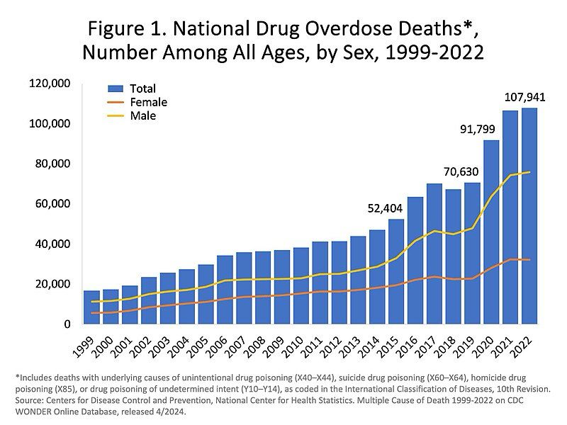Graph depicting Overdose Deaths in the US for all drugs from 1999 to 2022