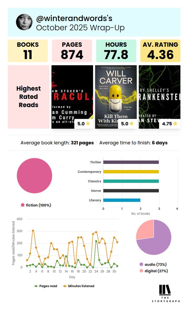 A graphic from The StoryGraph showing winterandwords' reading wrap-up statistics from October 2025. 11 books, 874 pages read, 77.8 hours listened, 4.36 average rating. Highest rated reads were Bram Stoker's Dracula, Kill Them With Kindness by Will Carver, and Mary Shelley's Frankenstein. All books weere fiction. The average length was 321 pages and average time to finish was 6 days. Genres read were thriller, contemporary, classics, horror, and literary, with 73% audiobooks and 27% ebooks.
