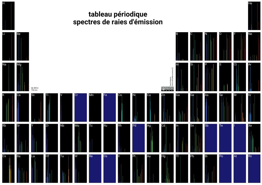 Grille de graphique agencés comme un tableau périodique à 18 colonnes et 6 lignes. Pour chaque élément, des lignes verticales sur fond noir représentent son spectre de raies d'émission. La couleur des lignes reflète celle de la longueur d'onde ; sa hauteur reflète son intensité.