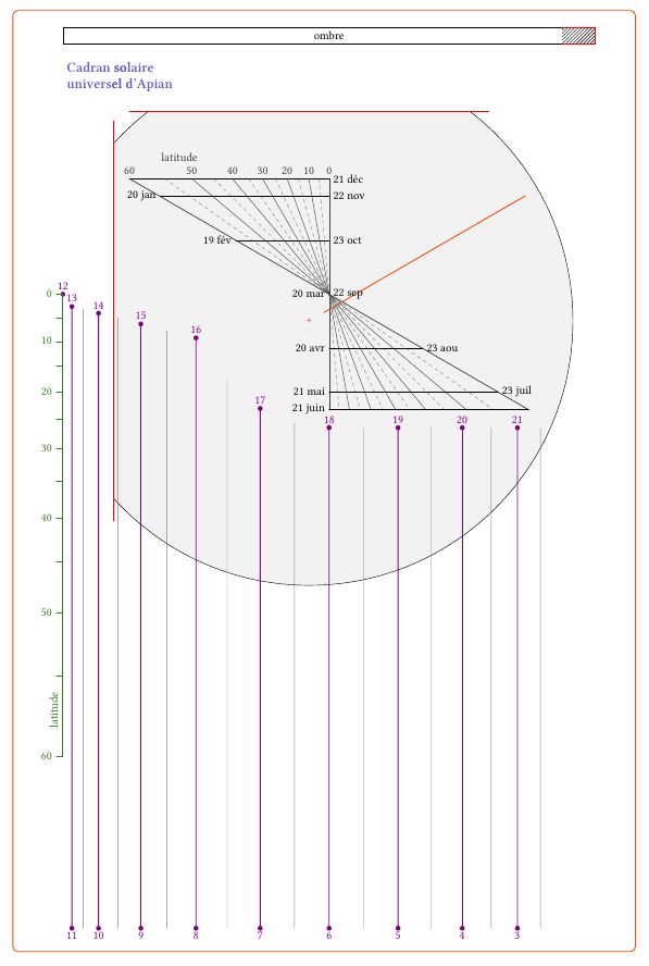Diagram with several vertical lines, a gray disc and other lines on a double triangle. Vertical latitude scale on the left. French title: "cadra solaire universel d'Apian'.