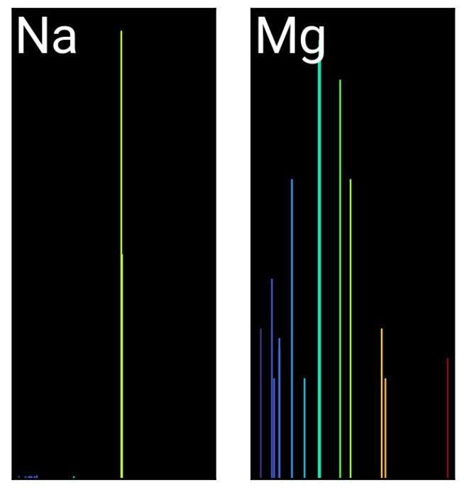 zoom sur le sodium et le magnésium.