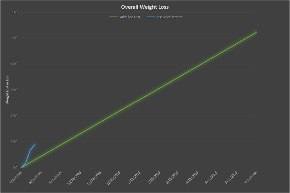 A graph showing 0 lbs lost at 7/12 and growing to 8.9 today 8/2