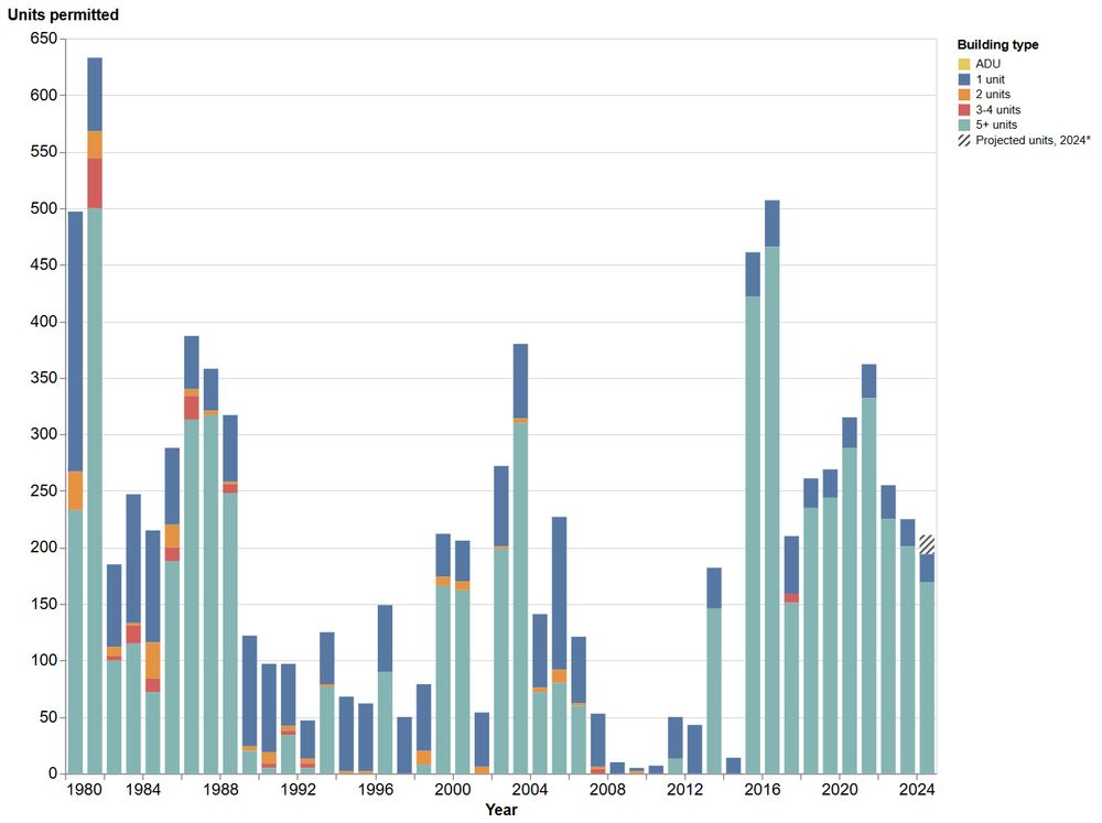 buildings permitted in lansing Michigan over time: highs in 1980s, lows in 2000s, declining in 2020s.