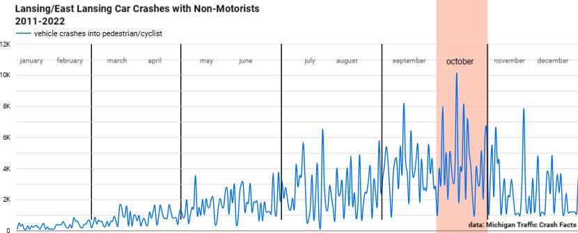 a graph showing number of car/pedestrian crashes; line peaks in october
