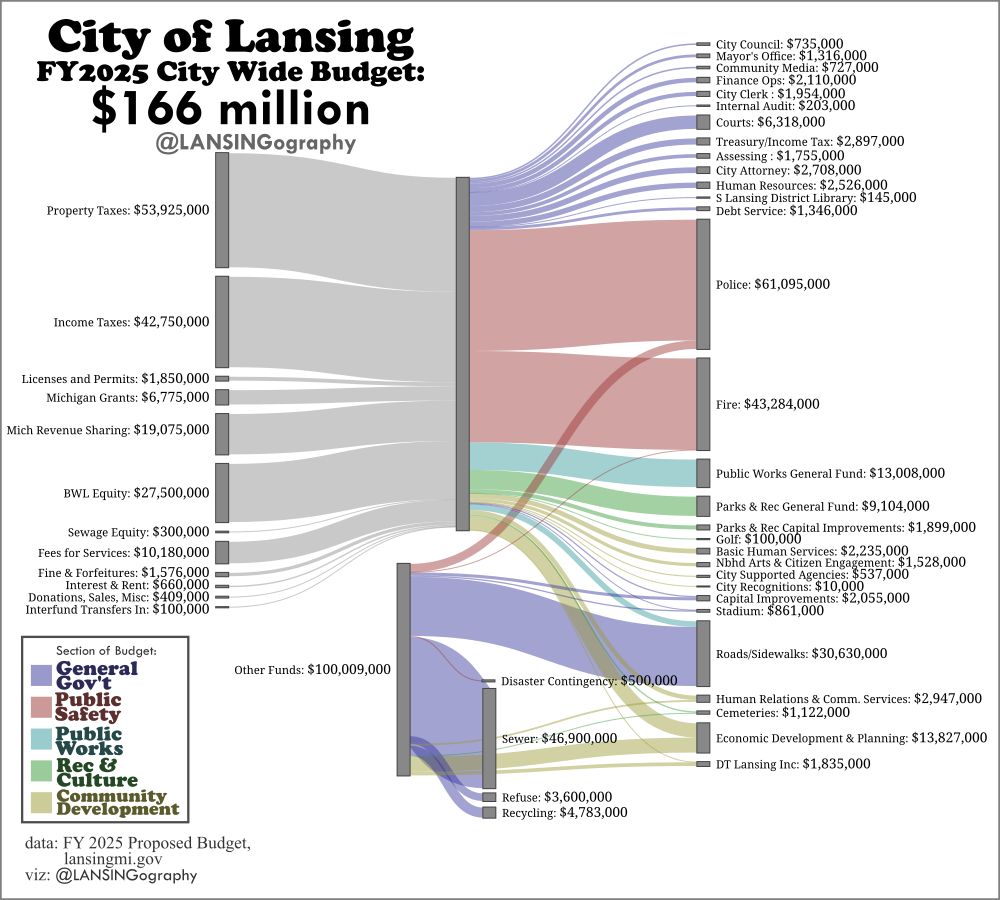 a sankey chart showing money entering the city of Lansing and leaving it: large amounts of income are prop texes and income taxes (approximately 33% each), other large inputs from BWL equity and michigan revenue sharing. largest outputs are fire and police, with smaller outputs into public works, parks, economic development and planning and a wide variety of even smaller amounts in various city offices