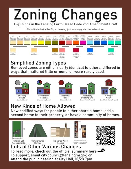 Zoning changes: Lansing Form Based Code infographic

Simplified Zoning Types
Removed Zones are nearly identical to others, differed in ways that mattered little or none, or were rarely used

News kinds of home allowed
New codified ways for people to either share a home, add a second home to their property, or have a community of homes

Lots of other various changes