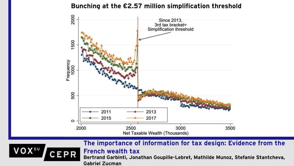 Graph that shows bunching at the €2.57 million 2013 3rd tax bracket simplification threshold.

Many countries are considering introducing or reforming their wealth tax policies. This column studies the effects of a French wealth tax reform, which reduced reporting requirements, on taxpayer behaviour. The scaling back of reporting requirements had large negative effects on tax compliance, with 35% of wealth taxpayers missing in affected brackets and evading 10% of their total wealth tax payments each year. The findings indicate that taxpayers are more likely to under-report the value of less easily verifiable assets such as housing, whereas financial assets are more transparent and thus harder to manipulate.