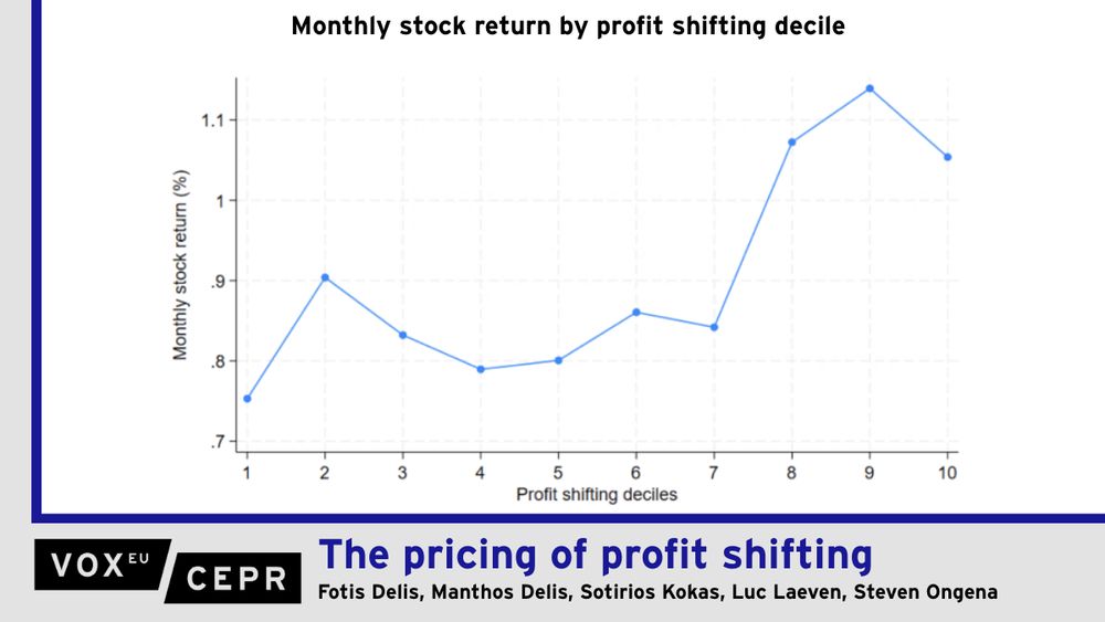 Graph of monthly stock return by profit shifting decile.

Profit shifting by multinational enterprises increases after-tax earnings but can expose firms to regulatory and reputational risks. This column uses data on variations in profit shifting between 2010 and 2020 alongside global stock return data to examine how stock markets price profit shifting. The authors find that a one standard deviation increase in profit shifting is associated with 6.4% higher monthly stock returns, indicating that stock markets require compensation for the underlying risks. The identified effects become significant only after the initiation of the Base Erosion and Profit Shifting programme and gain further strength following the implementation of the Tax Cuts and Jobs Act.