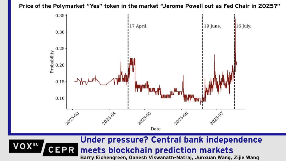 Graph of the price of the Polymarket "Yes" token in the market "Jerome Powell out as Fed Chair in 2025?".

The independence of monetary authorities from political interference is a foundational principle of modern central banking, and understanding whether threats to this independence affect expectations and beliefs is important. This column uses data from the Polymarket platform, where users trade on Federal Reserve interest rate decisions and possible replacement of Chair Powell, to examine how institutional credibility shapes investor expectations. Statements by Donald Trump casting the independence of the Federal Reserve into doubt translate into expectations of lower short-term interest rates but also higher long-term yields and greater expected recession risk.