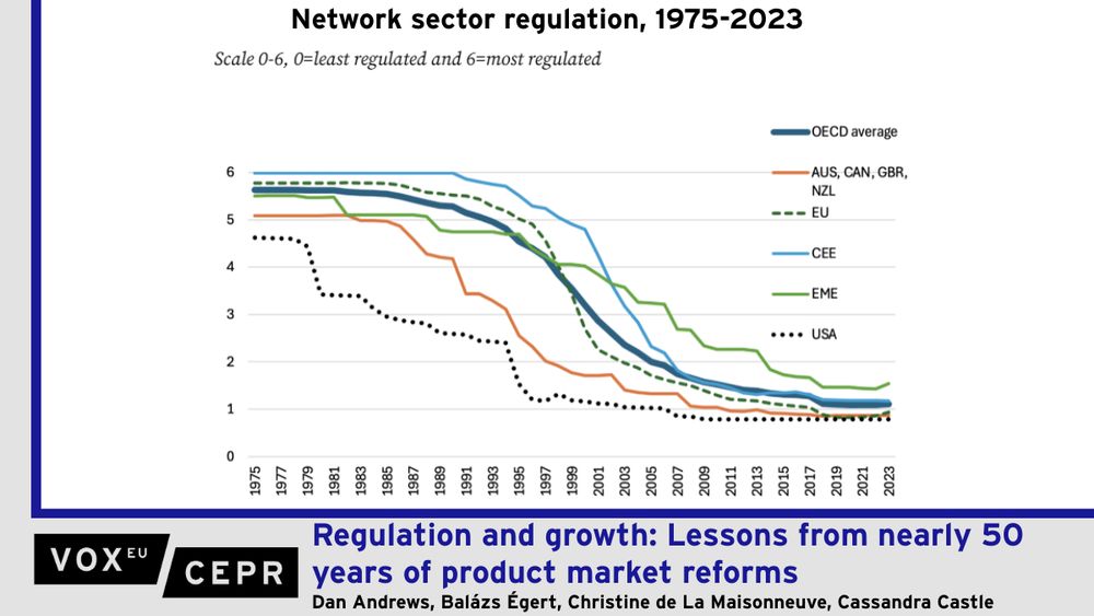 Graph of network sector regulation among OECD countries from 1975-2023. There was massive deregulation especially in the 1990s and early 2000s across the OECD.

Product market regulation reforms directly affect firm entry, innovation and reallocation, and thus productivity and economic growth. This column leverages the 2025 update of the OECD Energy, Transport and Communications Regulation indicator to show that anticompetitive regulations in upstream sectors curb long-run economic performance in downstream sectors. Across the OECD, deregulation in network industries between 1980 and 2023 raised labour productivity by about 5%, with larger gains in manufacturing. The fading effects of product market reforms can account for up to one-sixth of the post-2005 productivity slowdown. Looking forward, reloading network sector deregulation could yield smaller, yet still material, productivity gains.