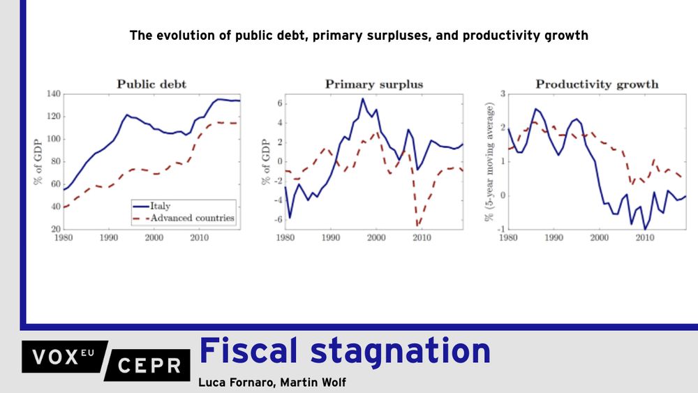 Three graphs of the evolution of public debt, primary surplus, and productivity growth in Italy compared to other advanced economies.

Public debt-to-GDP ratios have climbed to historic highs in most advanced economies. This column studies the connection between productivity growth, fiscal policy, and public debt. Using a theoretical model, it argues that a feedback loop is possible between fiscal policy and growth. Large primary surpluses are associated with fiscal distortions which depress investment and productivity growth, and lead to further pressure on public debt-to-GDP ratios. A fall into fiscal stagnation can result from hysteresis effects or pessimistic animal spirits. Meanwhile, exiting fiscal stagnation requires large policy interventions that reduce the public debt-to-GDP ratio, such as credible pro-growth strategies.