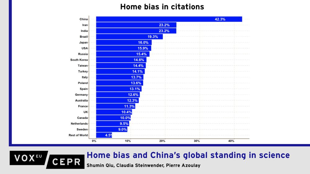 A graph of home bias in citations that shows China far in the lead.

China’s emergence as the world’s leading producer of scientific publications has raised concerns about the West’s technological edge and the quality of China’s output. This column investigates the publishing phenomenon of ‘home bias’ – whereby researchers disproportionately cite papers from their own country – and finds that China exhibits the largest home bias across all major countries and in nearly every scientific field. After adjusting citation counts for home bias, the authors place China fourth globally – behind the US, the UK, and Germany – tempering the perception of China’s scientific dominance.