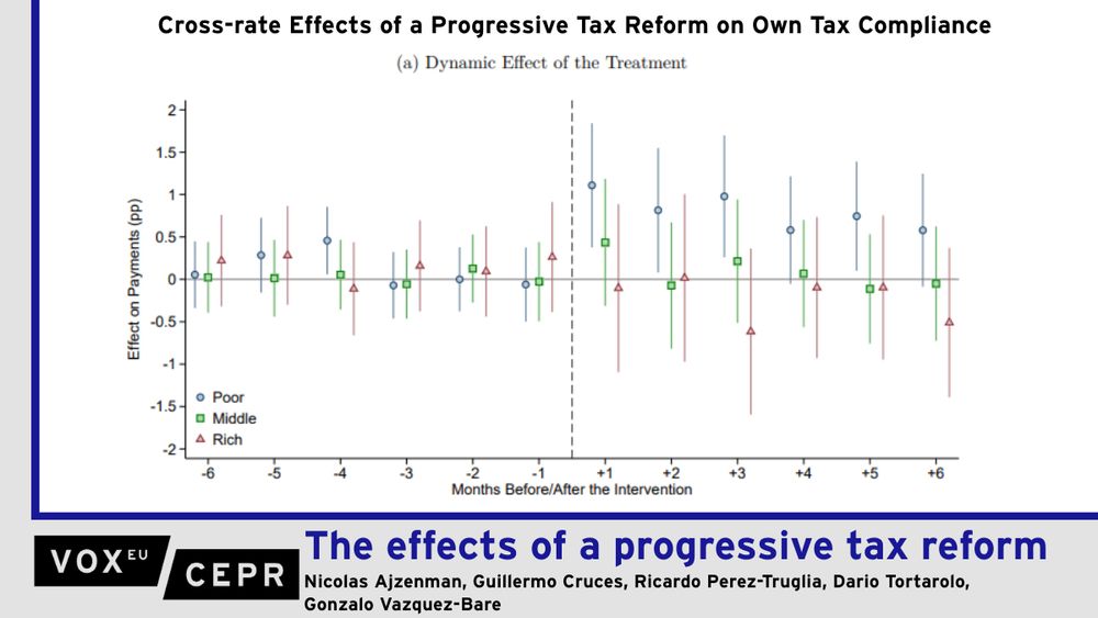 A graph that shows the cross-rate effects of a progressive tax reform on own tax compliance.

Tax progressivity is a cornerstone of government redistribution efforts worldwide. Yet, despite its widespread use, much remains unknown about how individuals respond – not just in their stated preferences, but also in their actual behaviour. This column examines the real-world impacts of a progressive tax reform in Argentina and finds causal evidence that the reform had significant effects on tax compliance. The authors explore the broader implications for understanding taxpayer preferences and improving the design of tax reforms.
