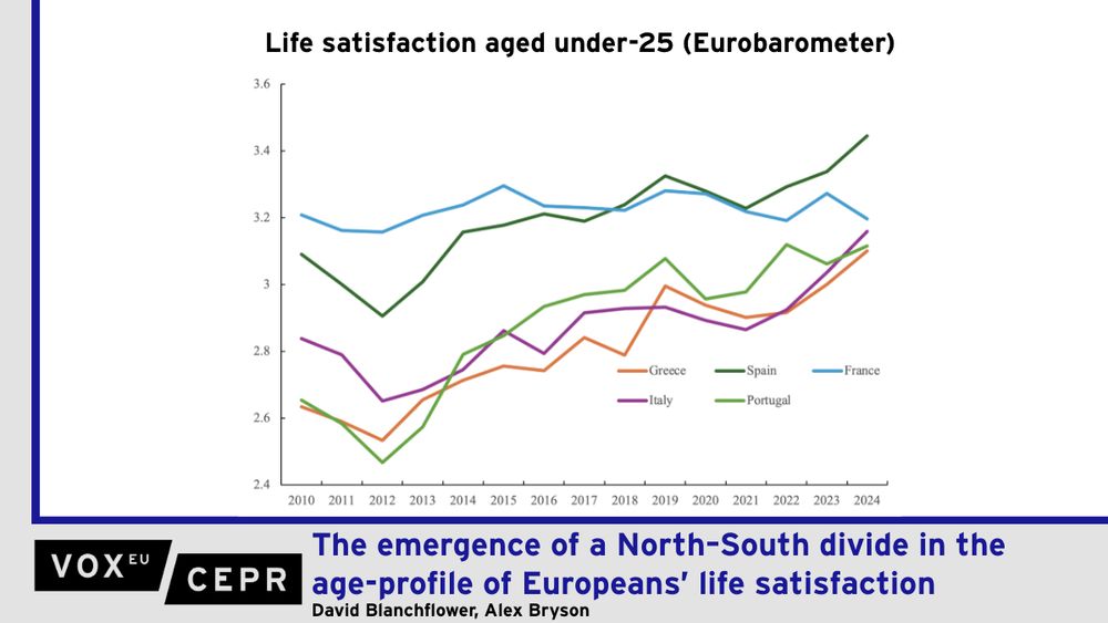 Graph showing life satisfaction aged under-25 in Greece, Spain, France, Italy, and Portugal.

The traditional U-shape in wellbeing, with people’s life satisfaction lowest in their late 40s or early 50s, appeared to have been replaced around 2013-15 by wellbeing rising with age, driven by a collapse in the wellbeing of the young. This column uses survey data from 21 European countries to show while that the U-shape has indeed disappeared, by 2020–2024 it was replaced by life satisfaction rising with age in Northern European countries but falling with age in Southern Europe where the young have been getting more satisfied with life, possibly due to improvements in the youth labour market.