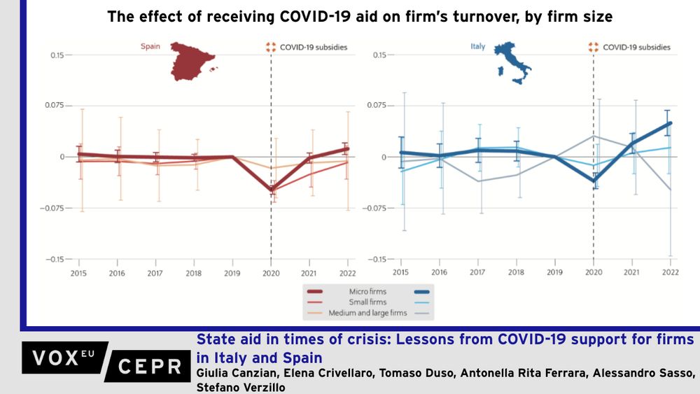 Graph of the effect of receiving COVID-19 aid on firm's turnover, by size, in Spain and Italy. Micro-firms were helped more than medium and large firms.

The unprecedented wave of state aid to firms across the EU during the COVID-19 pandemic raised questions about who benefited and how effective these interventions were. This column uses firm-level data from Spain and Italy – two of the countries worst affected by the pandemic – to evaluate the economic impact of aid. Targeted support for micro and small firms increased revenues and investment but had little impact on medium and large firms’ performance. Crisis support should focus on the most vulnerable businesses, and broad subsidies to large firms scrutinised.

