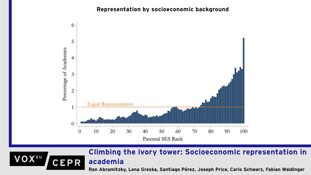 Under-representation in academia raises concerns regarding equality of opportunity as well as efficiency. This column explores socioeconomic backgrounds in US academia between 1900 and 1970. Individuals from lower socioeconomic backgrounds are starkly and persistently under-represented in academia, more so than in other high-skilled occupations. And despite tending to publish more innovative work, scientists with a low-income father are less likely to win a Nobel Prize than those with a high-income father.