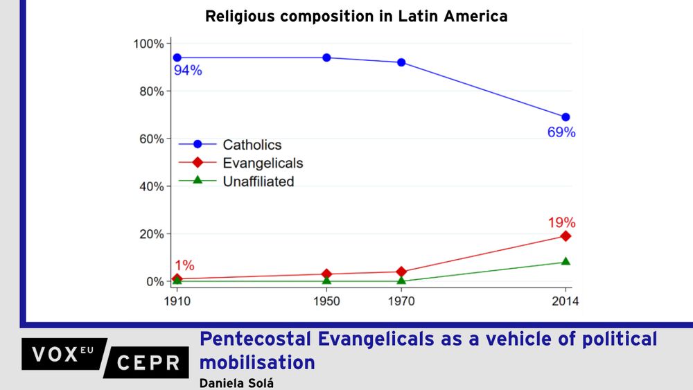 Graph showing the change in religious composition in Latin America over time. As of 2014, the percentage of Catholics has declined from 94% in 1910 to 69% and the percentage of Evangelicals has increased from 1% to 19%.

Pentecostal Evangelicals play a prominent role in Latin American politics, often supporting far-right candidates and promoting pastors to run for elections. This column presents evidence from Brazil showing that Pentecostal expansion, driven by the activities of the Summer Institute of Linguistics – a 20th century US evangelical organisation focused on Bible translation – increased electoral support for evangelical and far-right candidates. The findings underscore the significant role of religious actors in amplifying political movements.