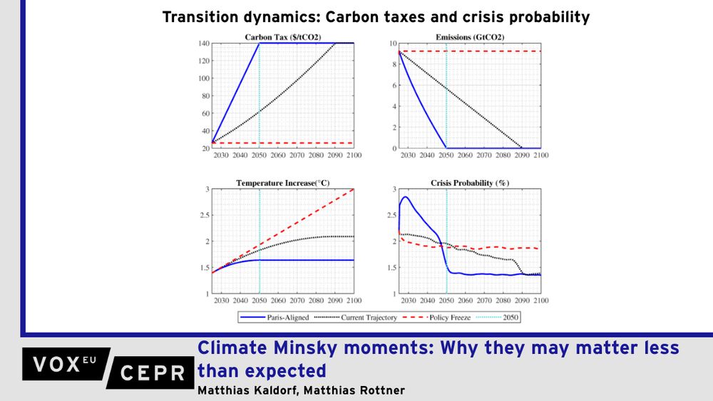 Climate policies could affect financial stability if they lead to large changes in asset returns. This column studies the financial stability and welfare effects of such ‘climate Minsky moments’ using a novel quantitative macroeconomic model with carbon taxes and endogenous financial crises. An accelerated net zero transition aligned with the Paris Agreement temporarily increases the probability of a financial crisis, before resulting in a lower long-run crisis probability. However, the welfare losses are small relative to the real costs and benefits of the net zero transition. Therefore, ‘climate Minsky moments’ do not warrant delaying ambitious climate policy.