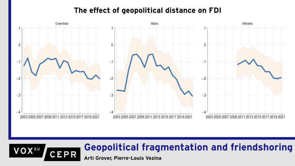 Graph of the effect of geopolitical distance on FDI.

As geopolitical uncertainty rises – due to events ranging from Brexit and the increasing rivalry between major economies to Russia’s invasion of Ukraine – firms are increasingly factoring political alignment into their investment decisions. This column uses detailed global data on greenfield projects, mergers and acquisitions, and affiliate stocks, and four measures of political alignment, to explore how foreign direct investment has become more sensitive to geopolitical distance. It reveals how friendshoring trends have accelerated since 2011, and how today’s investment flows reflect deepening geoeconomic fragmentation.
