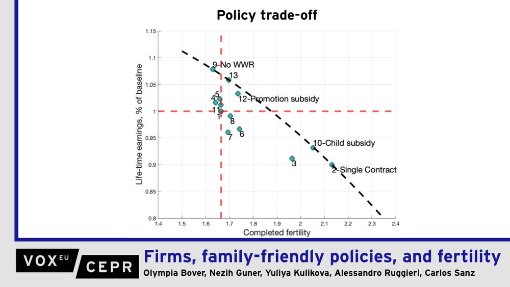 Graph showing the trade-off between life-time earnings and fertility for various types of family-friendly policies. 

Family-friendly policies often aim to make it ‘easier’ to have children, yet little is known about how firms respond to such policies. This column develops a structural model of the labour market and applies it to administrative data from Spain to show that while family-friendly policies that provide job security increase fertility by making motherhood more compatible with continued employment, they can also lead firms to hire and promote fewer women in anticipation of the potential associated costs. Promotion subsidies, in contrast, can increase both fertility and the average lifetime earnings of women.