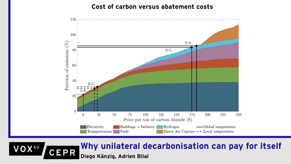 Anthropogenic greenhouse gas emissions are rapidly warming our planet, with potentially severe economic, social, and health consequences. Conventional estimates of climate damages suggest that while coordinated global efforts are desirable, unilateral action is rarely cost-effective due to a classic free-rider problem. Why should a country bear the costs of reducing emissions when the benefits are shared globally? This column re-evaluates this view in light of new climate damage estimates based on global temperature variation, showing that the economic case for unilateral decarbonisation is far stronger than previously thought.