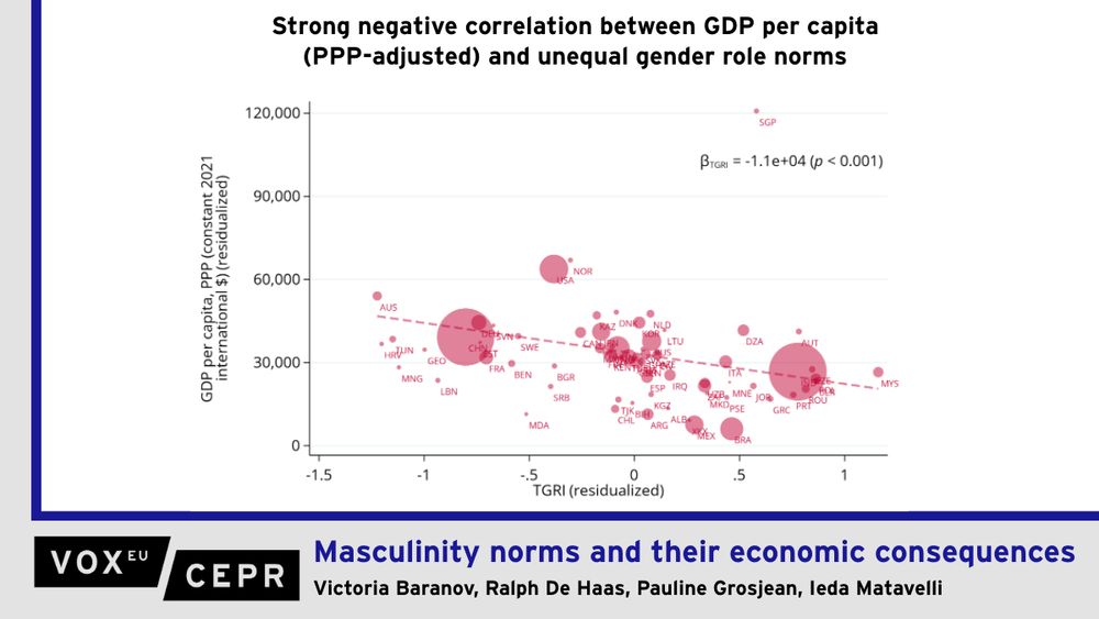 Graph showing a strong negative correlation between GDP per capita and unequal gender role norms. While economists have extensively studied gender norms affecting women, masculinity norms – the informal rules that guide and constrain the behaviours of boys and men – remain underexplored. This column reviews how such norms can shape economic outcomes in labour markets, health, education, households, and politics. Drawing on new survey data from 87,000 individuals across 70 countries, the authors show that adherence to masculinity norms strongly predicts men's labour supply, risk-taking, health behaviours, and support for authoritarian leadership.