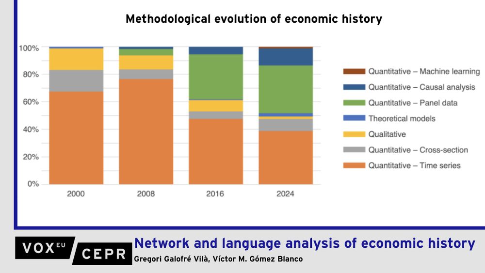 Chart showing the methodological evolution of economic history. The share of qualitative studies has drastically decreased since 2000 and quantitative studies using panel data and causal analysis have increased.

Economic history is increasingly able to provide us with evidence and inform pressing questions at the intersection of research and real-world decision-making. This column uses natural language processing and network analysis of articles from five leading journals over the past 25 years to identify a shift towards a more global, data-driven, and methodologically advanced field. It maps changing thematic priorities, institutional collaborations, and author networks, highlighting both a generational turnover and growing geographical diversity. It also reveals a strong move towards causal identification-based econometrics alongside a sharp decline in qualitative research, signalling both convergence and trade-offs in the discipline’s integration with mainstream economics.