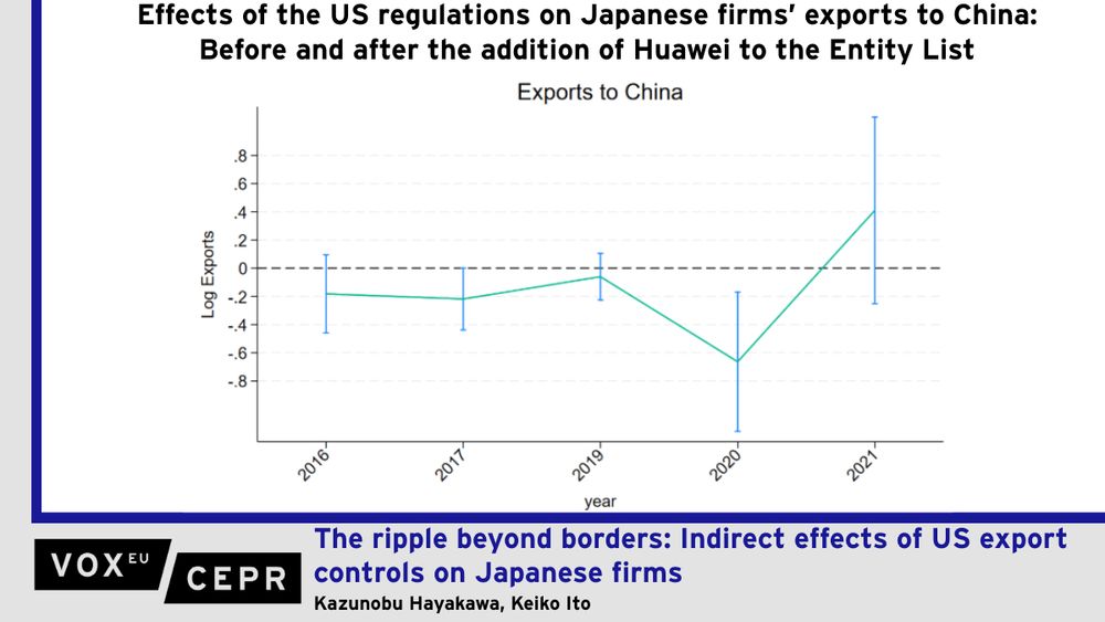 Graph of the effects of the US regulations on Japanese firms' exports to China: Before and after the addition of Huawei to the Entity List.

As part of the ongoing US-China trade war, since 2020 the US has restricted the exports of cutting-edge semiconductors from third countries to Huawei. This column analyses the indirect effects of US export regulations on exports of Huawei suppliers in Japan. Although Japan itself did not export cutting-edge semiconductors, exports of affected suppliers declined in 2020, particularly to unaffiliated firms in China. Furthermore, Japanese suppliers shifted exports to less risky destinations, with limited impact on overall firm performance. Thus, export restrictions can have wide-ranging effects on supply chains, beyond the targeted countries and products.