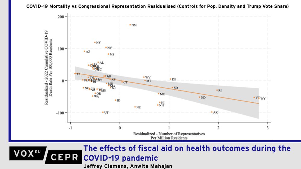 Graph of COVID-19 mortality vs congressional representation. The greater the number of representatives per million residents, the lower the COVID-19 death rate per 100,000 residents.

As governments around the world combatted COVID-19, the US witnessed unprecedented levels of funding transfers from the federal government to state and local municipalities. This column examines how the influx of federal aid affected the population’s health. Leveraging the fact that states with excess representation in Congress received more assistance than underrepresented states, the authors show that federal subsidies significantly improved individual health outcomes. At the same time, aid to state and local governments evinced fewer economic benefits, suggesting that federal subsidies are more constructively channelled toward critical health care inputs.