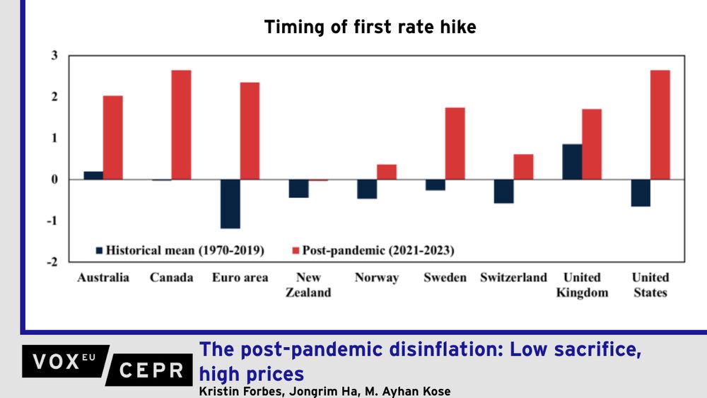 Graph showing the timing of first rate hike, both as a historical average and post-pandemic. It highlights the delayed adjustment of central banks after the pandemic.

By some criteria, the post-pandemic disinflation was a triumph for central banks in advanced economies: inflation fell sharply from 40-year highs while unemployment rates remained low, the combination of which generated historically low sacrifice ratios (output losses per inflation reduction). These standard metrics for success, however, ignore adjustments in the price level, which rose by more after the pandemic than over the past four decades. This column discusses lessons learned from the ‘start late and then sprint’ strategy for tightening monetary policy during this period, highlighting why the price level should receive more weight when central banks evaluate strategies for responding to inflation shocks – such as new tariffs – in the future.