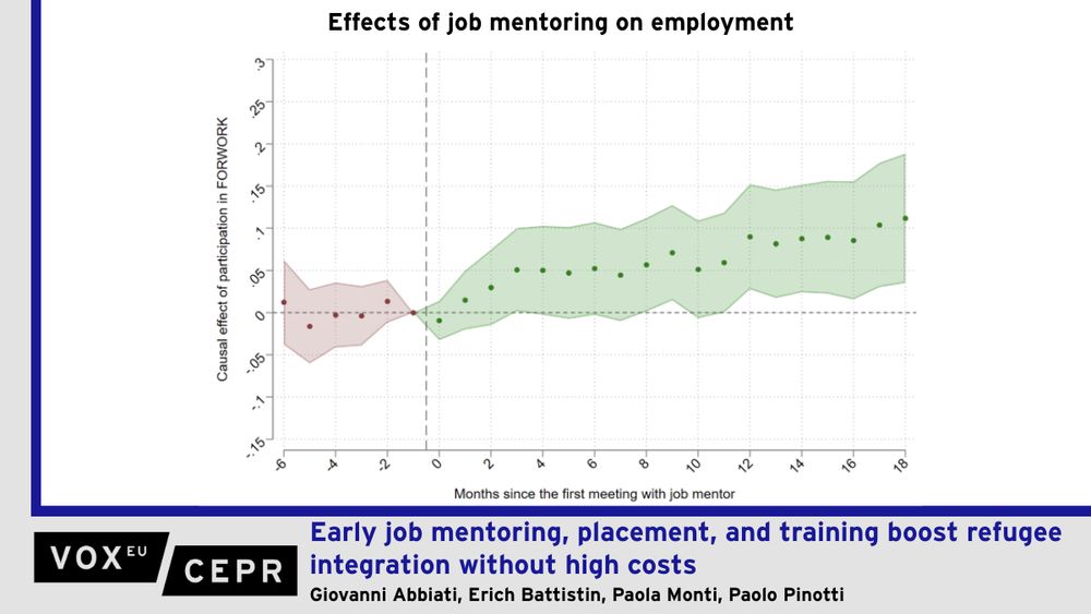 Graph of the effects of job mentoring on employment among asylum seekers.

The number of people fleeing war and persecution worldwide has nearly tripled since the early 2010s, challenging European policymakers to ensure swift integration of asylum seekers into the labour market. This column assesses a pilot programme in Italy that provides early, personalised labour market support to asylum seekers. Even in resource-constrained settings, the early targeted support led to a 30% net increase in employment, improved the quality of employment, boosted language proficiency, and fostered greater social integration with the local communities.