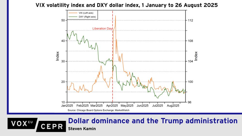 Graph of the VIX volatility index and DXY dollar index from 1 January to 26 August 2025. A dashed vertical line identifies 'Liberation Day'.

There is general agreement that a currency’s safe-haven status can be gauged by its response to changes in financial volatility. This column documents how, in the months following the Trump administration’s “Liberation Day” announcement, the dollar switched from rising during periods of market volatility to falling, and thus appeared to switch from a safe-haven to a ‘risk-on’ currency. Its reversion to traditional flight-to-safety behaviour in recent months may indicate that this ‘risk-on’ episode was a one-time event, but it is also possible that even as financial markets have calmed down, foreign entities are taking steps to reduce their dependence on the dollar for trade, payments, and investment.

