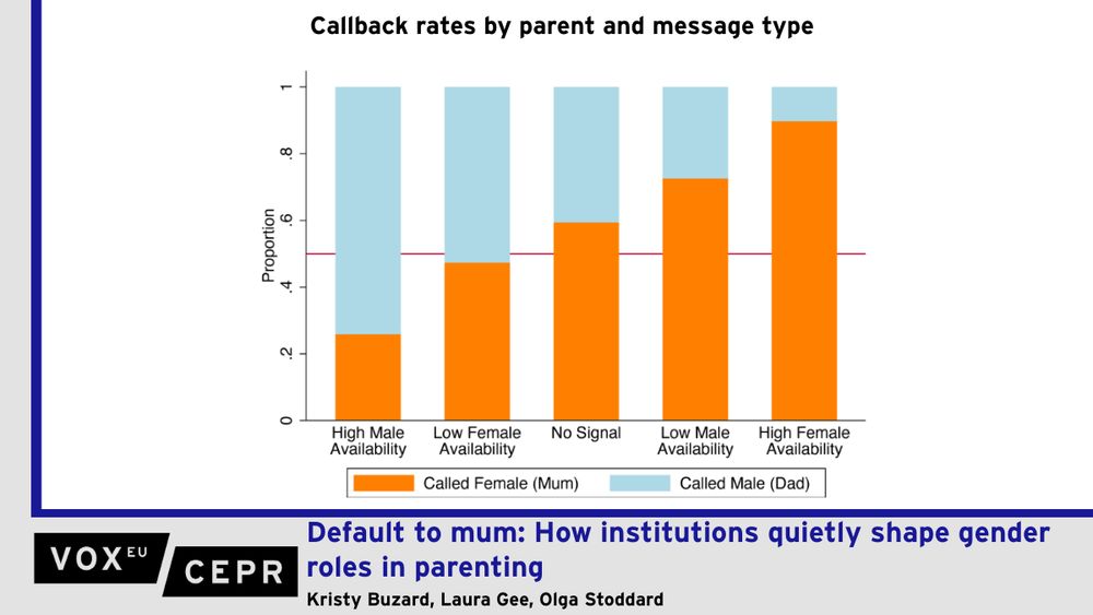 Chart showing how mothers are more likely to receive the first contact from schools than fathers. 

Mothers continue to shoulder the majority of childcare responsibilities even in dual-earner households, contributing to gender gaps in earnings, labour force participation, and career advancement. This column uses an experiment targeting over 80,000 US school principals to show that when a school needs to contact a parent, the mother is 1.4 times more likely than the father to receive the first call. A further survey saw mothers consistently identified as the primary point of contact across a wide range of domains, including doctors, sports coaches, and religious leaders. Suggestive evidence points to gendered interruptions contributing to broader economic inequality.