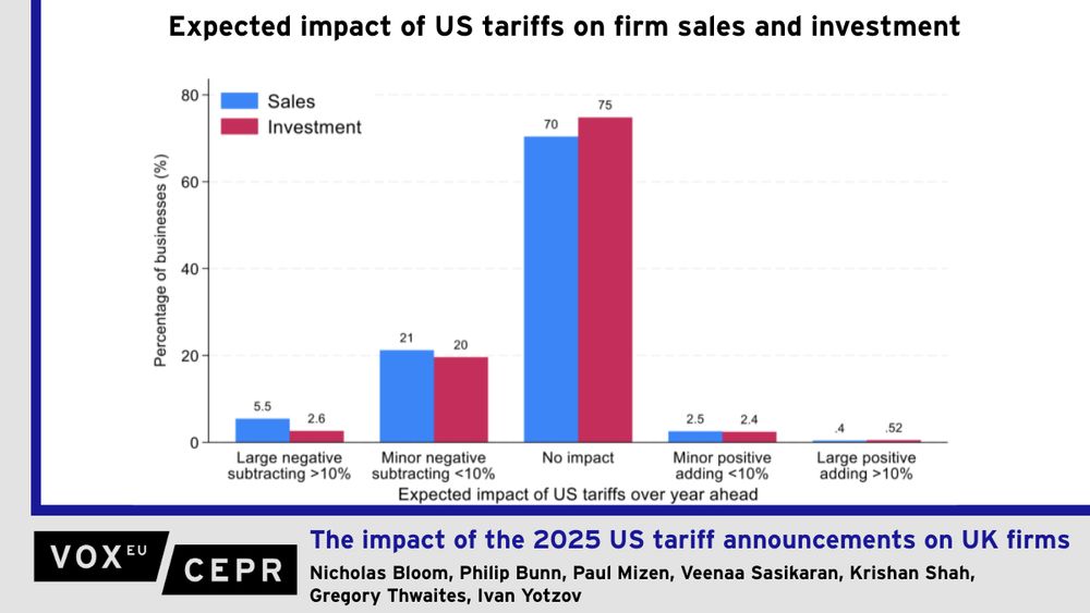 Chart showing the expected impact of US tariffs over the year ahead from survey data of UK firms. Around 75% expect no impact on sales or investment.

In the first half of 2025, the US and some of its trading partners announced significant changes to import tariffs. This column uses newly designed questions to study the impact of these changes on UK firms and to assess the level of trade uncertainty. On average, the majority of firms expect no material impact on their sales, investment, and prices; those that do expect it to be a relatively small negative impact. Tariffs are a new source of uncertainty for firms, although the level of uncertainty remains lower than for previous shocks such as Brexit, Covid-19, or the Russia-Ukraine war.