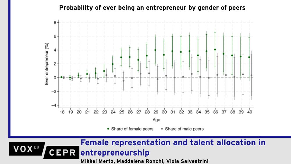 Graph of the probability of ever being an entrepreneur by gender of peers. 

Women are significantly underrepresented in entrepreneurship in all OECD countries, with implications not only for gender equality but also for aggregate productivity. This column uses Danish data covering nearly 800,000 individuals to demonstrate that early exposure to entrepreneurship increases the likelihood that women become entrepreneurs later in life. Moreover, the women who follow entrepreneurial pursuits due to early exposure create highly successful firms in terms both of size and survival. This is consistent with a misallocation of entrepreneurial talent, suggesting that entry and operational barriers prevent even women with suitable abilities from entering and succeeding in entrepreneurial professions.