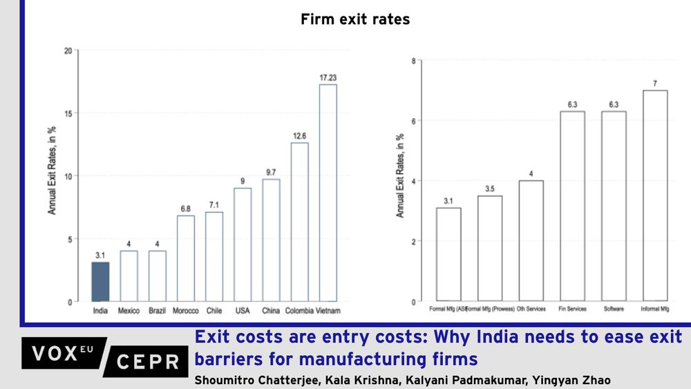 Graphs of firm exit rates in various countries. India has the lowest % annual exit rate out of the countries at 3.1%.

Despite an abundance of low-skill labour, India has never experienced the kind of takeoff in low-skill, labour-intensive manufacturing seen in other countries at comparable income levels. This column argues that a key reason for this underperformance is the exit barriers faced by Indian manufacturing firms which entry of new firms, prolong the survival of low-productive and inefficient firms, and lower aggregate output and productivity. Carefully sequenced reforms that lower exit costs could lead to significant gains in terms of aggregate productivity, output, and employment.
