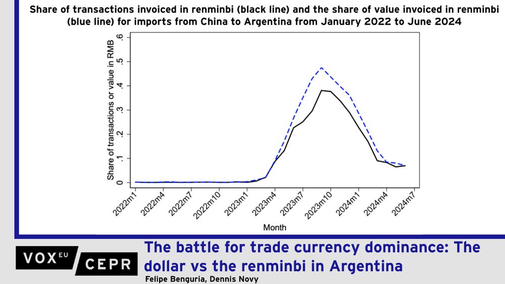 Graph showing the share of transactions invoiced in renminbi and the share of value invoiced in renminbi for imports from China to Argentina from January 2022 to June 2024.

The US dollar has traditionally dominated the invoicing of international trade. But could other currencies one day replace it? This column examines a unique policy experiment in Argentina in 2023. Amid a severe dollar shortage, Argentina expanded its currency swap agreement with the People’s Bank of China. The share of imports from China invoiced in renminbi surged rapidly from zero to nearly 50%, displacing the US dollar. Using rich firm-level data on trade and banking, the authors show that lack of dollar availability and connections with a Chinese state-owned bank played a key role in promoting renminbi use.
