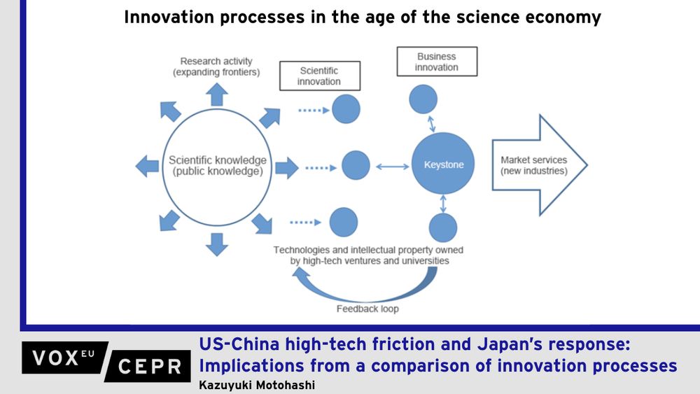 Diagram of innovation processes in the age of the science economy.

The competition being fought between the US and China in cutting-edge technology fields friction is also affecting basic research activities at universities and other public institutions. This column examines how innovation processes in Japan compare with those in the US and China, and argues that Japan must improve the incorporation of cutting-edge international research results into its leading-edge research. Adopting a closed approach to information in response to US and Chinese controls would further isolate Japan from global research trends and negatively impact its science and technology expertise relative to other countries, making it difficult to attract leading researchers from around the world.