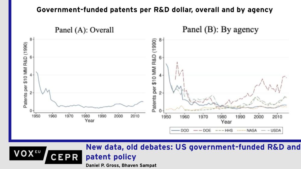 A graph of government-funded patents per R&D dollar, overall and by agency.

Though federal spending on research and development has been a pillar of US innovation since World War II, the level and composition of that funding shows significant variation over time. This column introduces a comprehensive, open-access dataset identifying government-funded patents from 1900 to 2020, collected from administrative records of the US Patent and Trademark Office. The authors discuss how these data – which include a much larger set of publicly funded patents than was previously known – can be used in future research, consider their limitations, and document long-run patterns in US patent policy.