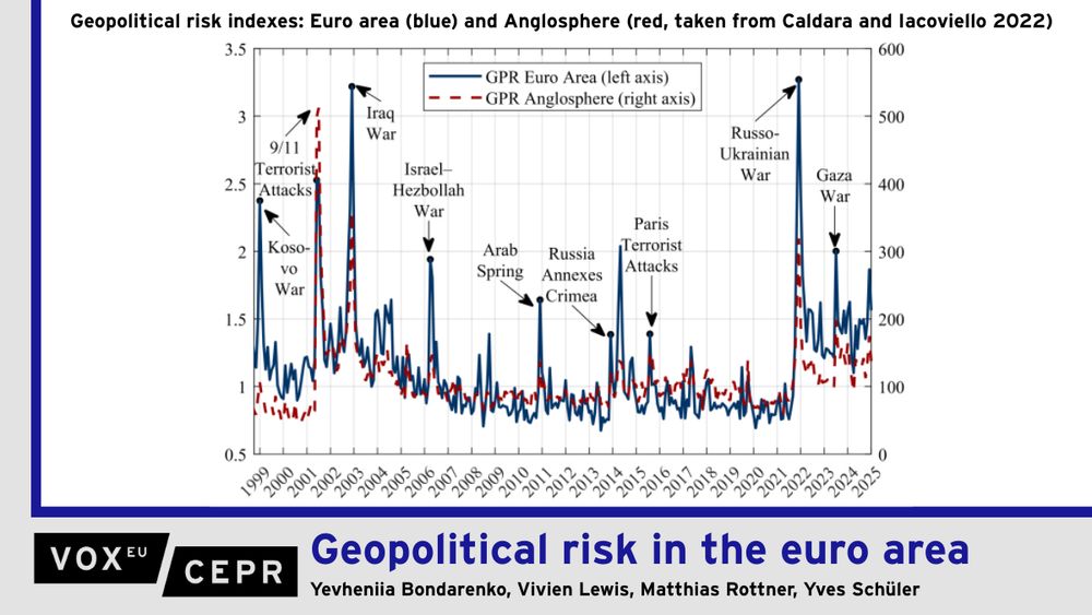 Graph of geopolitical risk indexes of the euro area and the Anglosphere.

Geopolitical risk is a key concern for the euro area, yet most available measures reflect a US perspective. This column introduces a new indicator of geopolitical risk tailored specifically to the euro area, based entirely on newspaper coverage from local sources. The authors show that shocks to this index have significant recessionary and inflationary effects, even when controlling for ‘global’ geopolitical risk. For anyone seeking to assess geopolitical risk in Europe, this euro area indicator offers a missing regional lens.