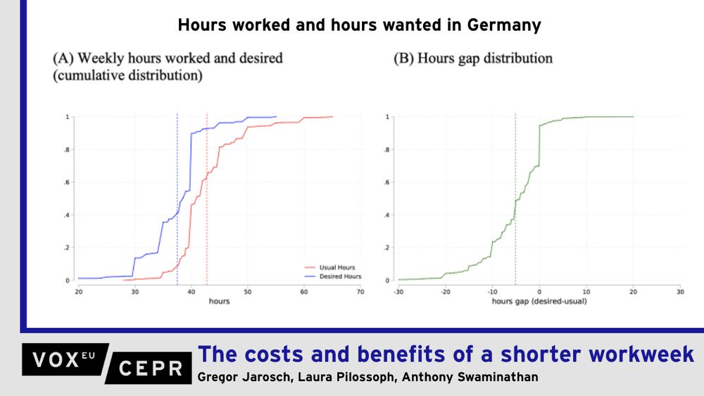 Graphs showing hours worked and hours wanted in Germany. 

Policy proposals like the four-day workweek have gained momentum in the aftermath of the Covid recession, raising the question of how many hours people would choose to work. This column uses survey data to establish people’s willingness to pay for additional leisure time in terms of forgone earnings, and vice versa. The findings suggest that many workers in Germany and the UK would happily pay for more leisure and that, thanks to productivity gains, tighter hours caps might bring net positive welfare effects even after accounting for a smaller tax base and reduced capital returns.