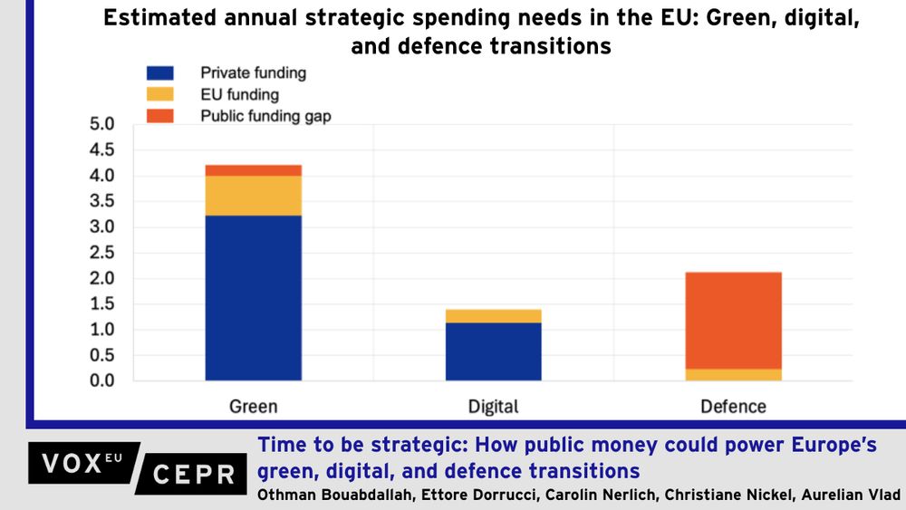 Chart of the estimated annual strategic spending needs in the EU: Green, digital, and defence transitions.

After the June NATO summit, Europe faces greater challenges in funding its green, digital, and defence transitions, as new defence commitments strain national and EU budgets. Balancing strategic priorities with debt sustainability is key. This column proposes a three-pronged strategy of (i) using existing fiscal tools, (ii) adopting additional national measures, and (iii) building a more cohesive and productive Europe.