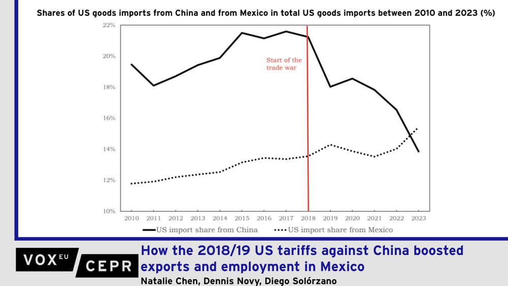 Graph showing the shares of US goods imports from China and from Mexico in total US goods imports between 2010 and 2023. There is a red line that marks the start of the trade war in 2018, which is then followed by a drop in imports from China and a smaller increase in imports from Mexico.

In 2018 and 2019, the US administration hiked tariffs on imports from China. This column shows that imports from Mexico partly filled the gap, leading to an export and employment surge in Mexico. Using highly disaggregated firm-level data on Mexican exports, combined with detailed employer-employee data, the authors find that US tariffs against China resulted in more employment and higher wages in the Mexican export sector, especially for lower-wage workers such as female, unskilled, and younger employees. The effects were concentrated in technology and skill-intensive manufacturing industries such as chemicals and automotives.